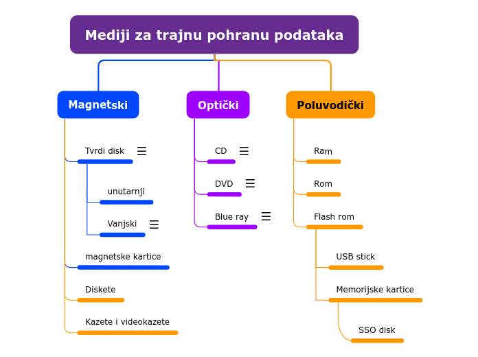 Mediji za trajnu pohranu podataka