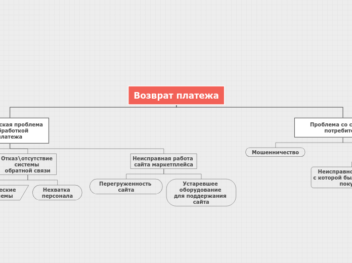 Возврат платежа - Мыслительная карта