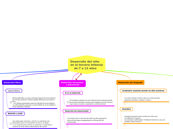 Desarrollo del niño
en la tercera infan...- Mapa Mental