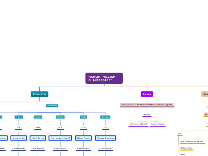 HAMLET "WILIAM SHAKESPEARE" - Mapa Mental