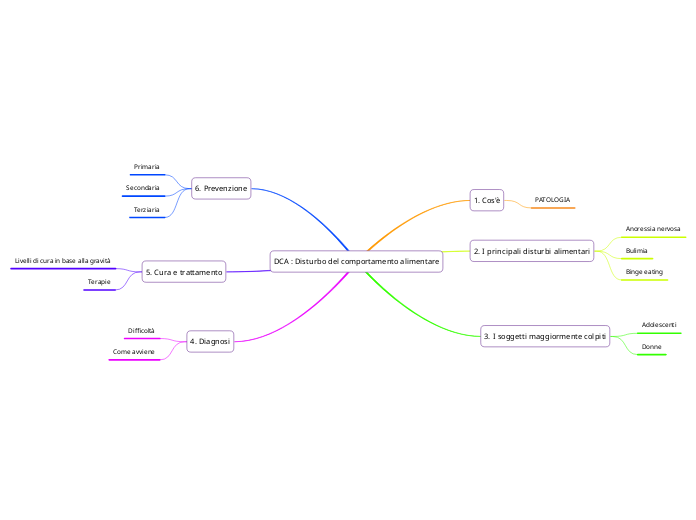DCA : Disturbo del comportamento alimentare