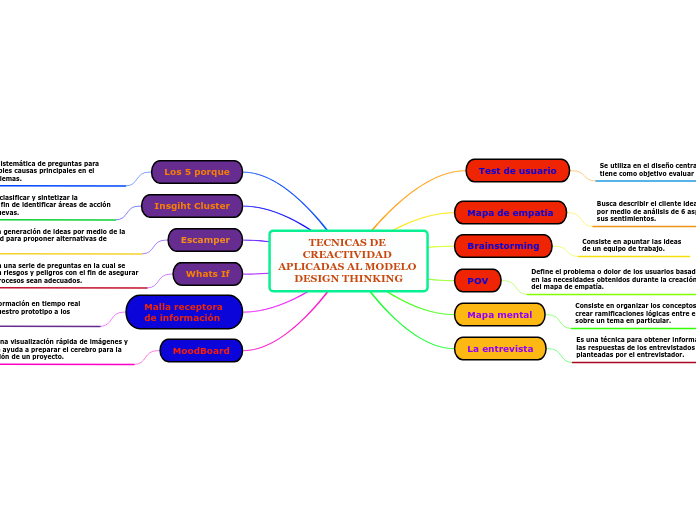 TECNICAS DE CREACTIVIDAD APLICADAS AL MODELO DESIGN THINKING