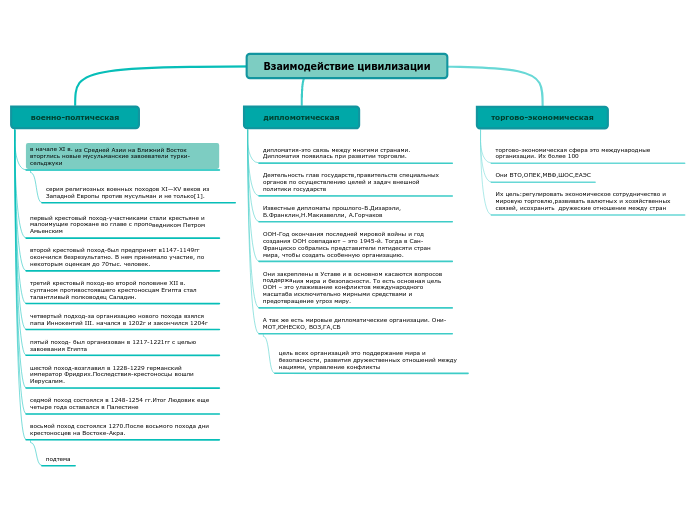 Взаимодействие цивилизации - Мыслительная карта