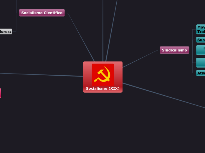 Socialismo (XIX) - Mapa Mental