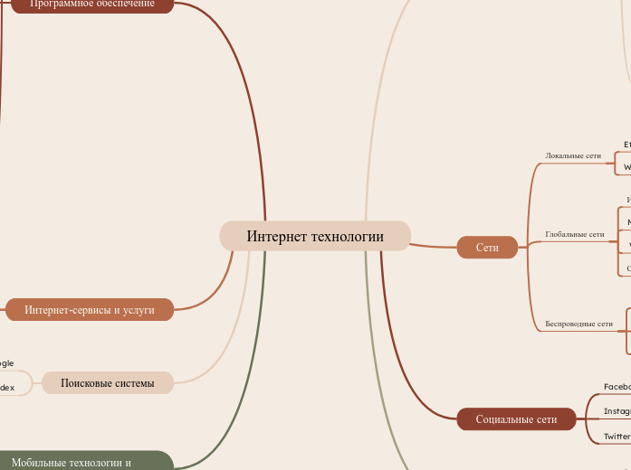 Интернет технологии
 - Мыслительная карта