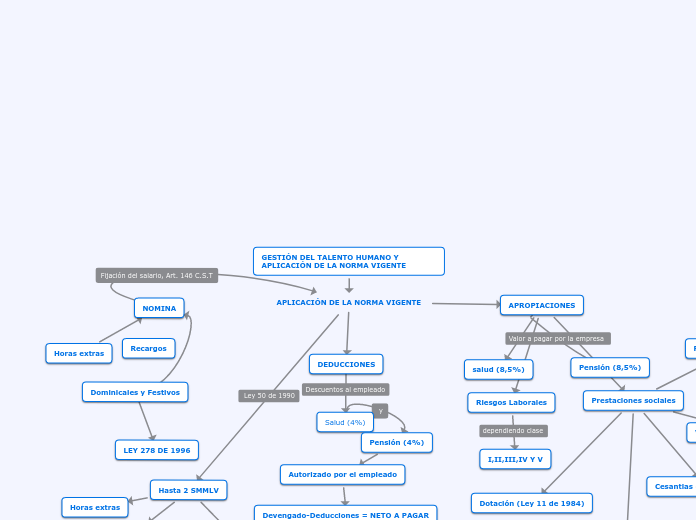 GESTIÓN DEL TALENTO HUMANO Y APLICACIÓN...- Mapa Mental