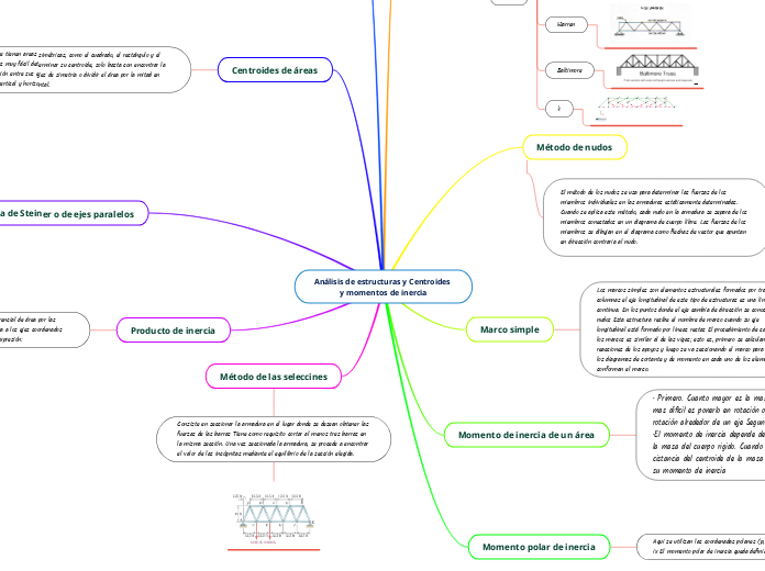 Análisis de estructuras y Centroides y ...- Mapa Mental