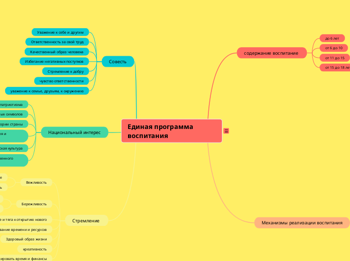 Единая программа воспитания - Мыслительная карта