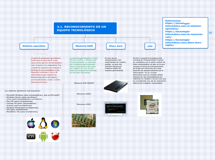 3.1. RECONOCIMIENTO DE UN EQUIPO TECNOL...- Mapa Mental