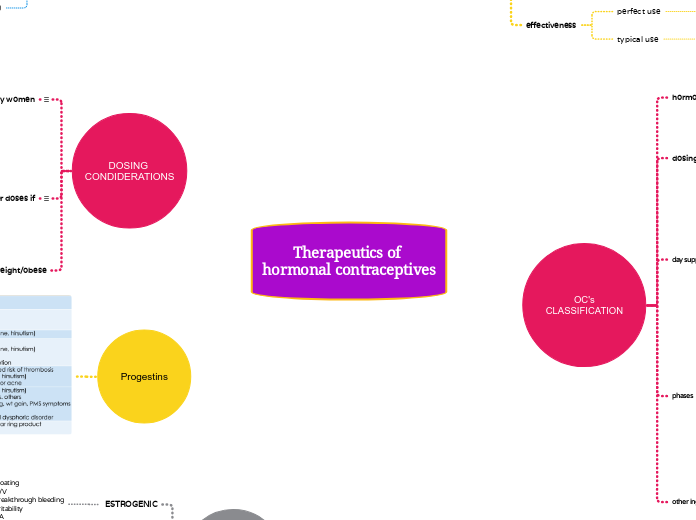 Therapeutics of 
hormonal contraceptives