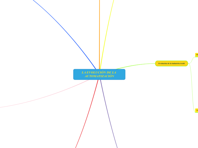 LA EVOLUCIÓN DE LA AUTOMATIZACIÓN - Mapa Mental