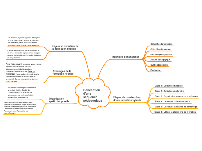 Conception d'une séquence pédagogique - Carte Mentale