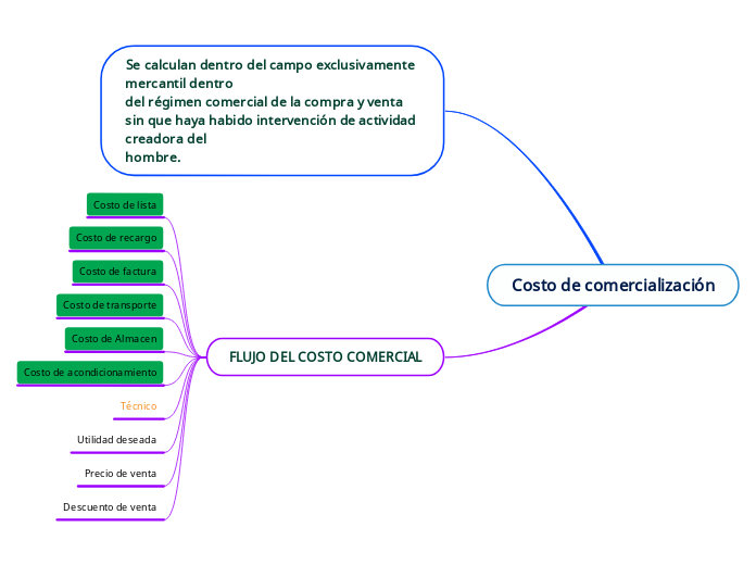 Costo de comercialización