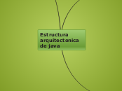 Estructura arquitectonica de java - Mapa Mental