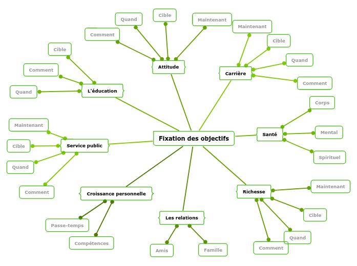 Fixation des objectifs