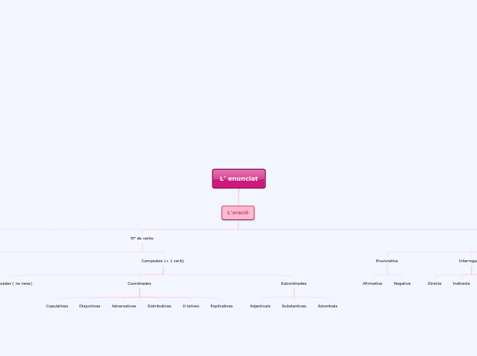 L' enunciat - Mapa Mental
