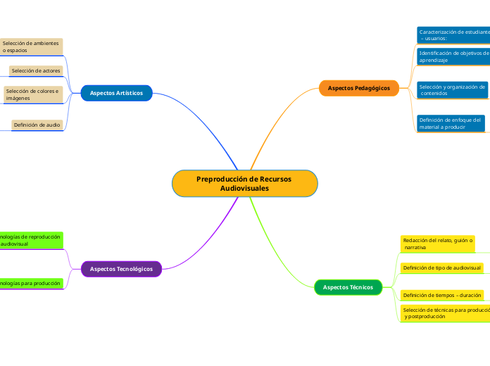 Preproducción de Recursos Audiovisuales