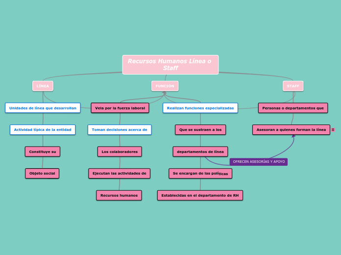 Recursos Humanos Línea o Staff