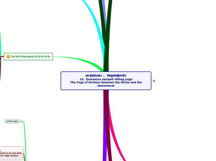 अथ षोडशोऽध्यायः ।   दैवासुरसम्पद्विभागयोगः...- Mind Map