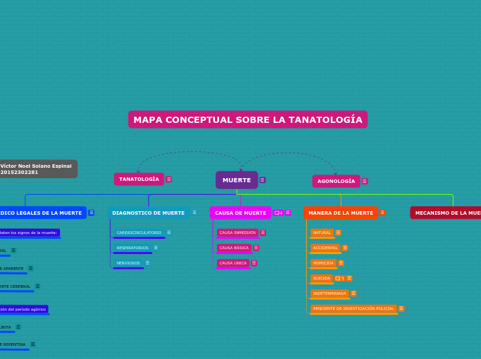 Mapa Conceptual la muerte desde el punto de vista forense