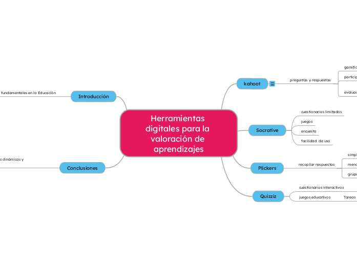 Herramientas digitales para la valoraci...- Mapa Mental