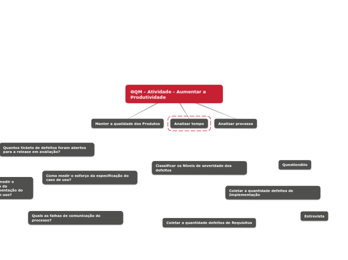 GQM - Atividade - Aumentar a Produtivid...- Mapa Mental