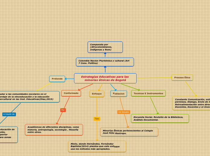 Estrategias Educativas para las minorías étnicas de Bogotá