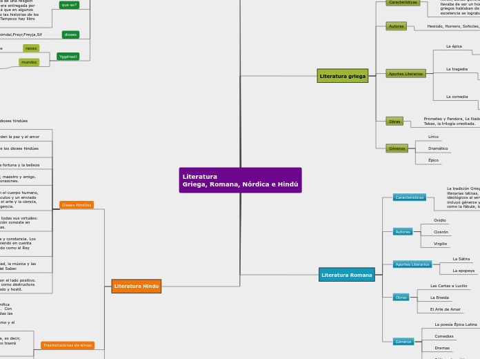 Literatura 
Griega, Romana, Nórdica e Hindú
