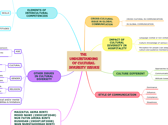 THE UNDERSTANDING OF CULTURAL DIVERSITY ISSUES