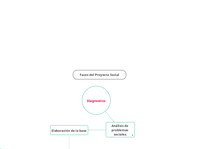 Faces del Proyecto Social