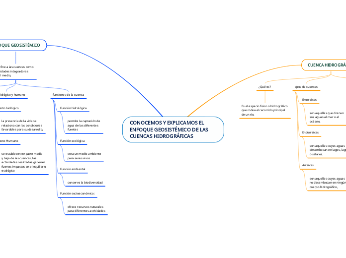 CONOCEMOS Y EXPLICAMOS EL ENFOQUE GEOSISTÉMICO DE LAS CUENCAS HIDROGRÁFICAS