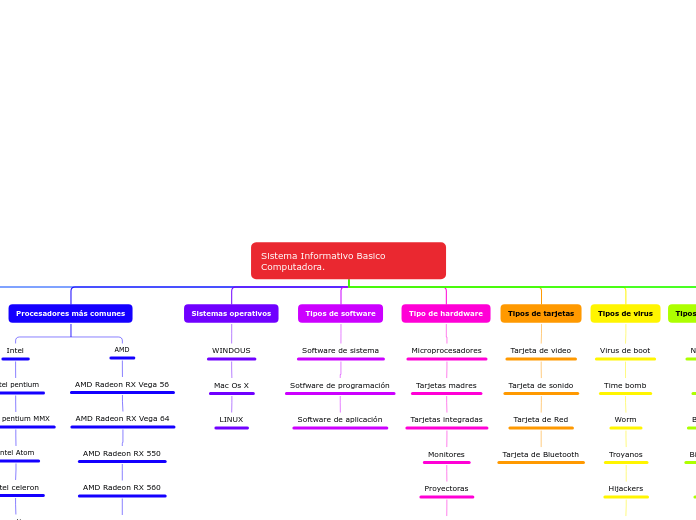 Sistema Informativo Basico Computadora. - Mapa Mental