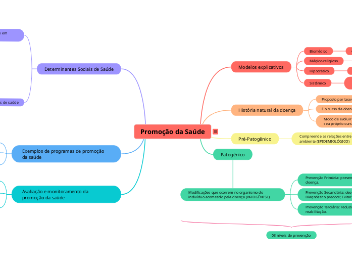 Promoção da Saúde - Mapa Mental