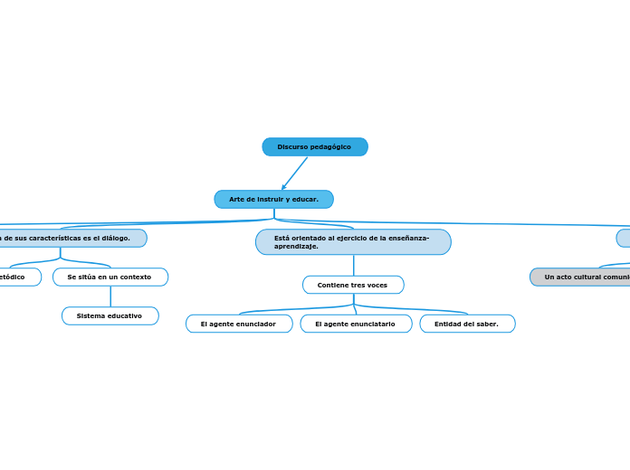 Discurso pedagógico 