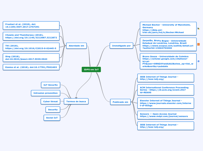 IDPS em IoT - Mind Map