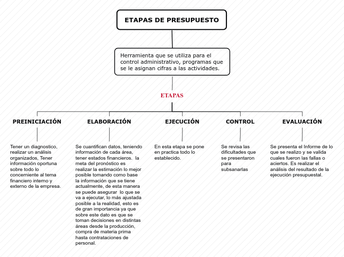 ETAPAS DE PRESUPUESTO - Mapa Mental