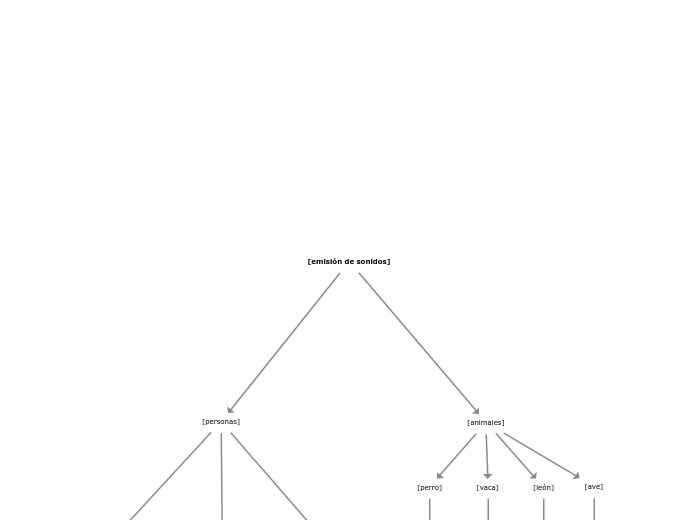 [emisión de sonidos] - Mapa Mental