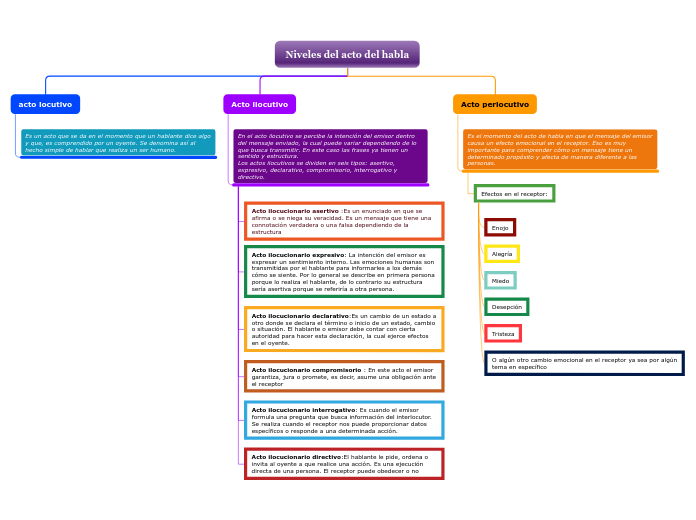 Niveles del acto del habla - Mapa Mental