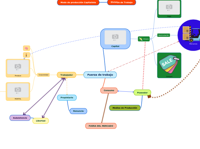 Fuerza de trabajo - Mapa Mental
