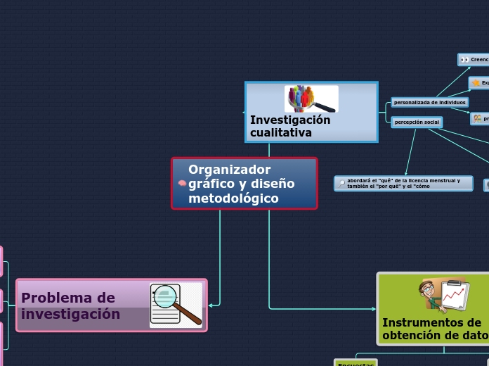 Organizador gráfico y diseño metodológico