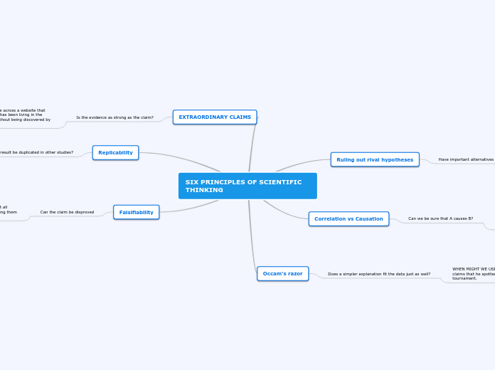 SIX PRINCIPLES OF SCIENTIFIC THINKING