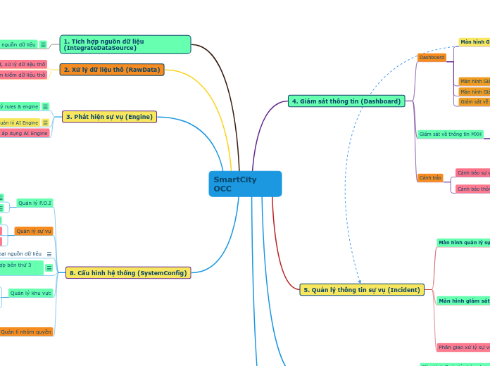 SmartCity OCC - Mind Map