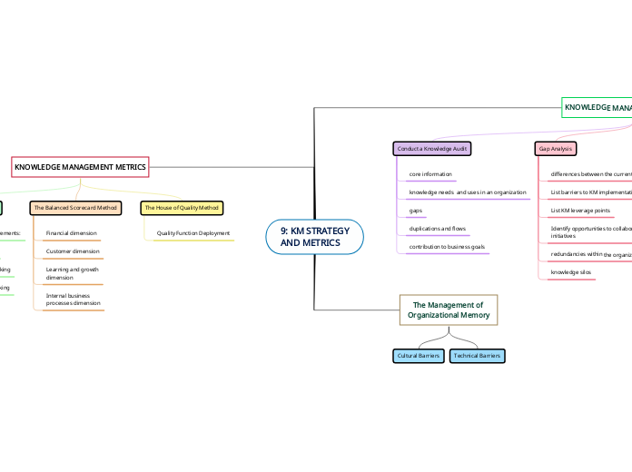 9: KM STRATEGY
AND METRICS