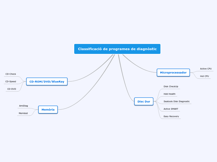 Classificació de programes de diagnòstic