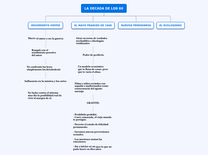 LA DECADA DE LOS 60 - Mapa Mental