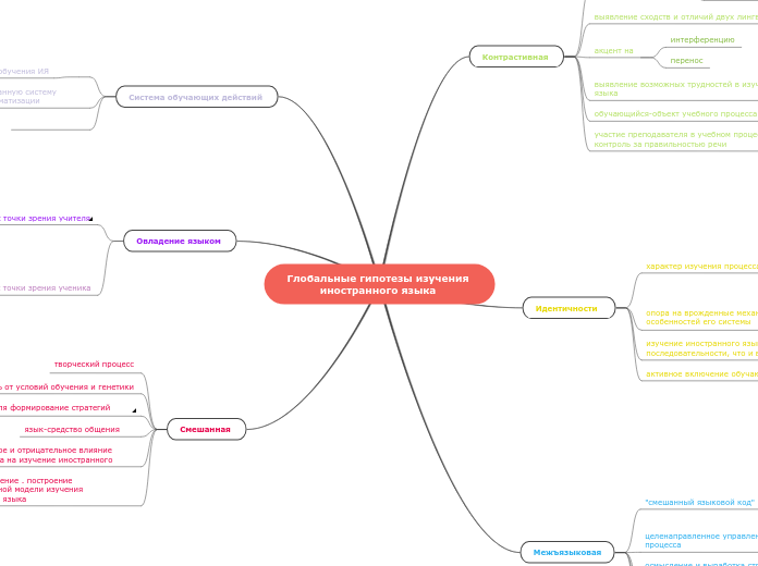 Глобальные гипотезы изучения ино...- Мыслительная карта