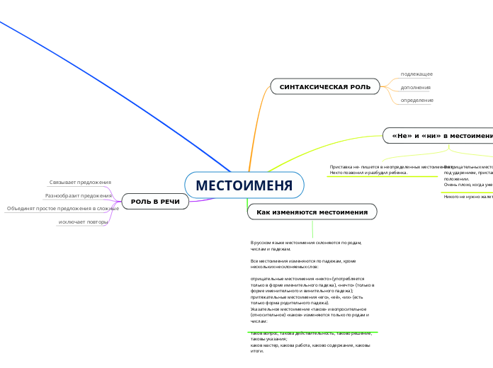 МЕСТОИМЕНЯ - Мыслительная карта