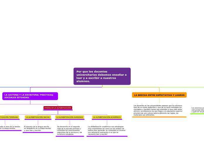 Por que los docentes universitarios deb...- Mapa Mental