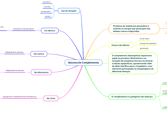 Sistema de Complemento