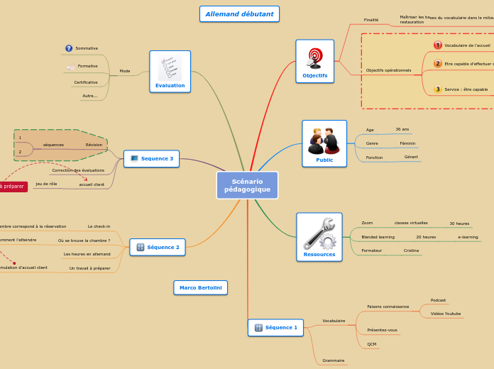 Scénario
pédagogique - Carte Mentale